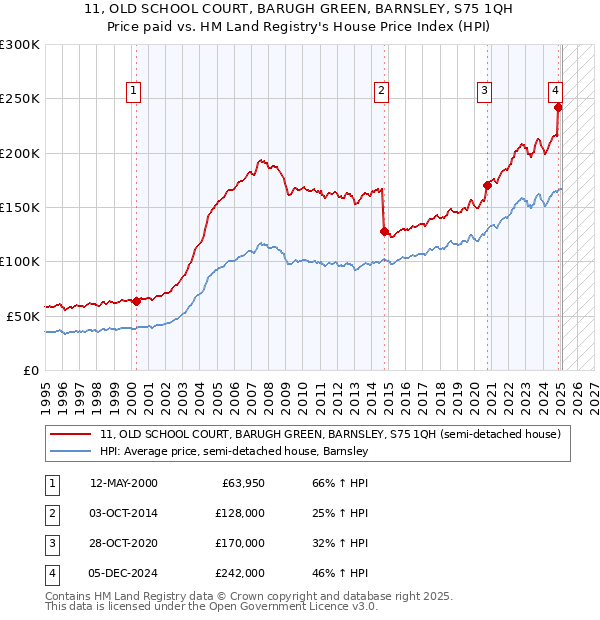 11, OLD SCHOOL COURT, BARUGH GREEN, BARNSLEY, S75 1QH: Price paid vs HM Land Registry's House Price Index