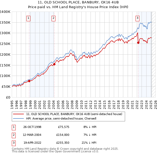 11, OLD SCHOOL PLACE, BANBURY, OX16 4UB: Price paid vs HM Land Registry's House Price Index