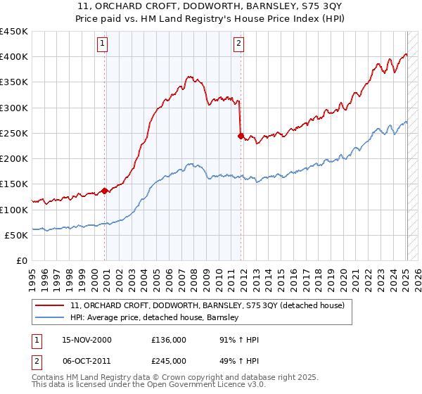 11, ORCHARD CROFT, DODWORTH, BARNSLEY, S75 3QY: Price paid vs HM Land Registry's House Price Index