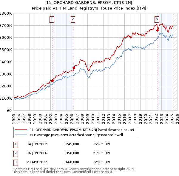 11, ORCHARD GARDENS, EPSOM, KT18 7NJ: Price paid vs HM Land Registry's House Price Index