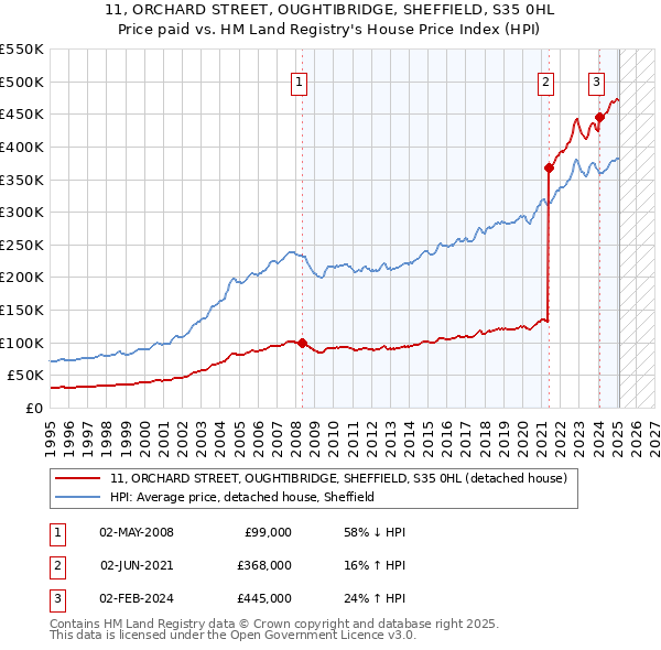 11, ORCHARD STREET, OUGHTIBRIDGE, SHEFFIELD, S35 0HL: Price paid vs HM Land Registry's House Price Index