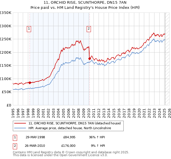 11, ORCHID RISE, SCUNTHORPE, DN15 7AN: Price paid vs HM Land Registry's House Price Index