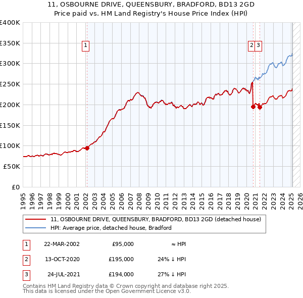 11, OSBOURNE DRIVE, QUEENSBURY, BRADFORD, BD13 2GD: Price paid vs HM Land Registry's House Price Index