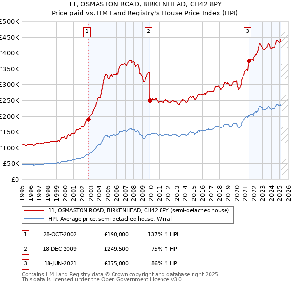 11, OSMASTON ROAD, BIRKENHEAD, CH42 8PY: Price paid vs HM Land Registry's House Price Index