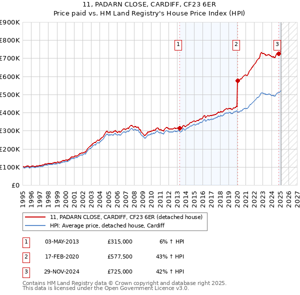 11, PADARN CLOSE, CARDIFF, CF23 6ER: Price paid vs HM Land Registry's House Price Index