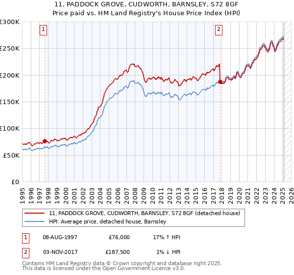 11, PADDOCK GROVE, CUDWORTH, BARNSLEY, S72 8GF: Price paid vs HM Land Registry's House Price Index