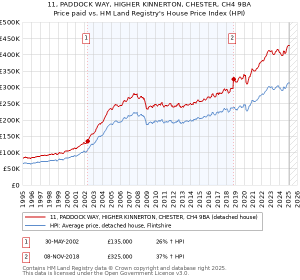 11, PADDOCK WAY, HIGHER KINNERTON, CHESTER, CH4 9BA: Price paid vs HM Land Registry's House Price Index