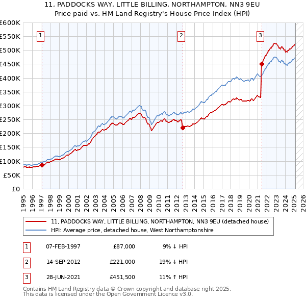 11, PADDOCKS WAY, LITTLE BILLING, NORTHAMPTON, NN3 9EU: Price paid vs HM Land Registry's House Price Index