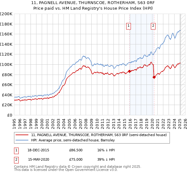 11, PAGNELL AVENUE, THURNSCOE, ROTHERHAM, S63 0RF: Price paid vs HM Land Registry's House Price Index