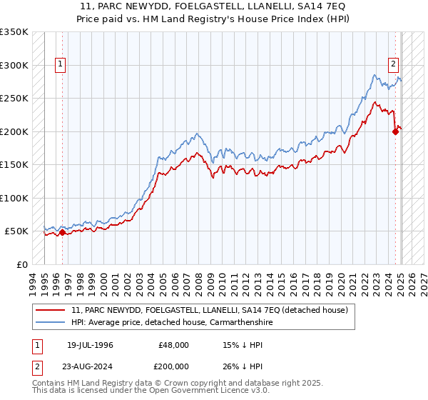 11, PARC NEWYDD, FOELGASTELL, LLANELLI, SA14 7EQ: Price paid vs HM Land Registry's House Price Index