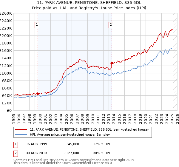 11, PARK AVENUE, PENISTONE, SHEFFIELD, S36 6DL: Price paid vs HM Land Registry's House Price Index