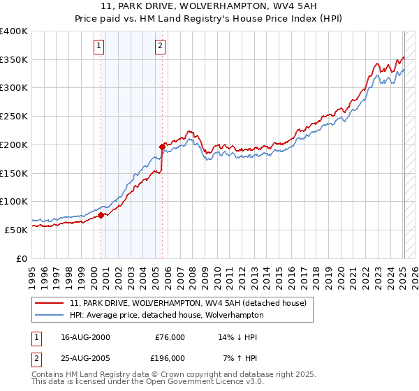 11, PARK DRIVE, WOLVERHAMPTON, WV4 5AH: Price paid vs HM Land Registry's House Price Index