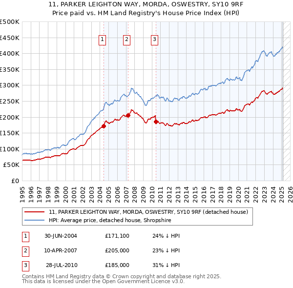 11, PARKER LEIGHTON WAY, MORDA, OSWESTRY, SY10 9RF: Price paid vs HM Land Registry's House Price Index
