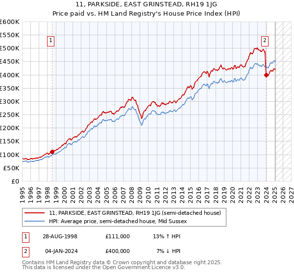 11, PARKSIDE, EAST GRINSTEAD, RH19 1JG: Price paid vs HM Land Registry's House Price Index