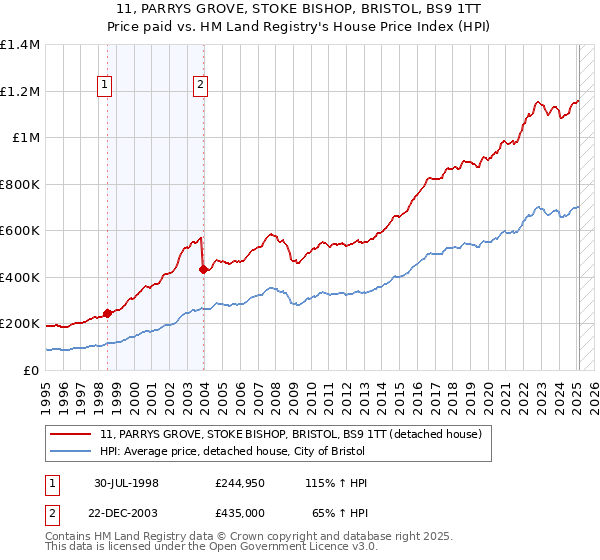 11, PARRYS GROVE, STOKE BISHOP, BRISTOL, BS9 1TT: Price paid vs HM Land Registry's House Price Index