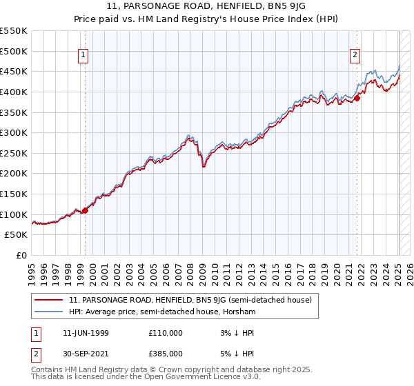 11, PARSONAGE ROAD, HENFIELD, BN5 9JG: Price paid vs HM Land Registry's House Price Index