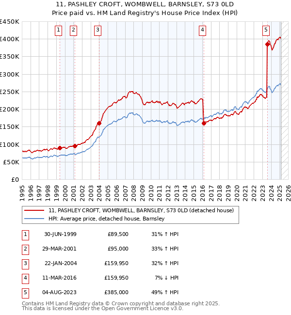 11, PASHLEY CROFT, WOMBWELL, BARNSLEY, S73 0LD: Price paid vs HM Land Registry's House Price Index