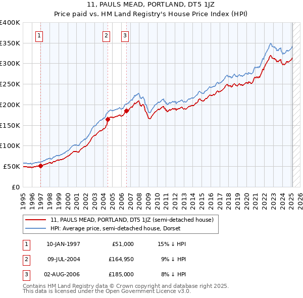 11, PAULS MEAD, PORTLAND, DT5 1JZ: Price paid vs HM Land Registry's House Price Index