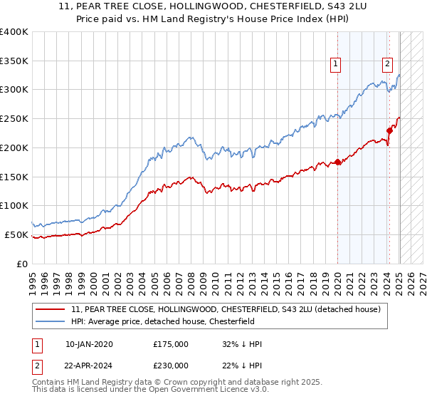 11, PEAR TREE CLOSE, HOLLINGWOOD, CHESTERFIELD, S43 2LU: Price paid vs HM Land Registry's House Price Index