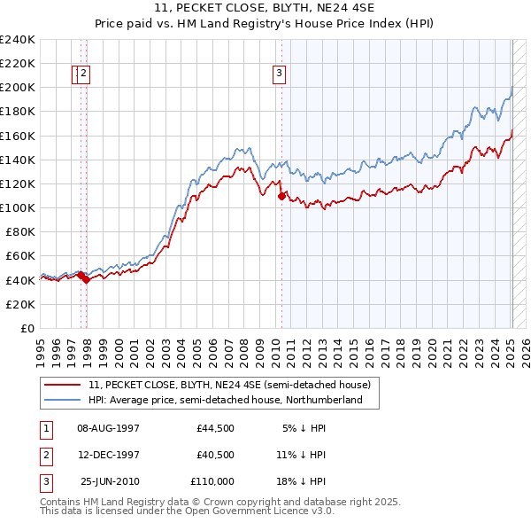 11, PECKET CLOSE, BLYTH, NE24 4SE: Price paid vs HM Land Registry's House Price Index
