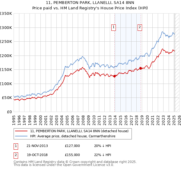 11, PEMBERTON PARK, LLANELLI, SA14 8NN: Price paid vs HM Land Registry's House Price Index
