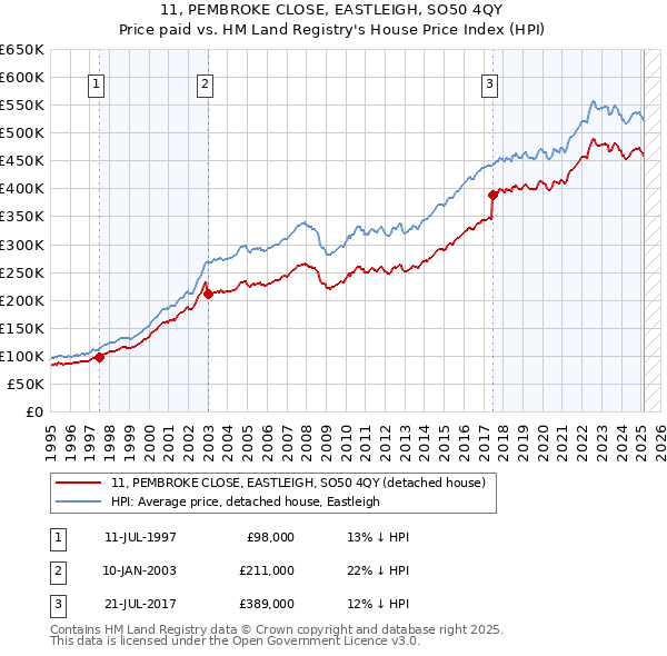 11, PEMBROKE CLOSE, EASTLEIGH, SO50 4QY: Price paid vs HM Land Registry's House Price Index