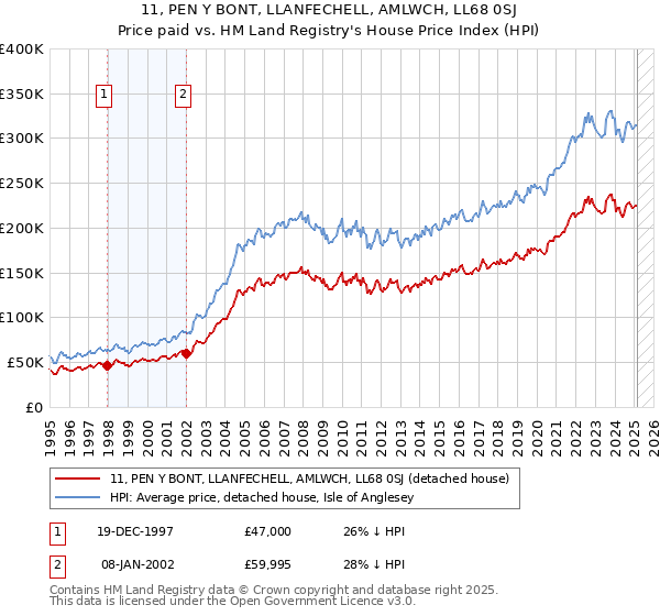 11, PEN Y BONT, LLANFECHELL, AMLWCH, LL68 0SJ: Price paid vs HM Land Registry's House Price Index