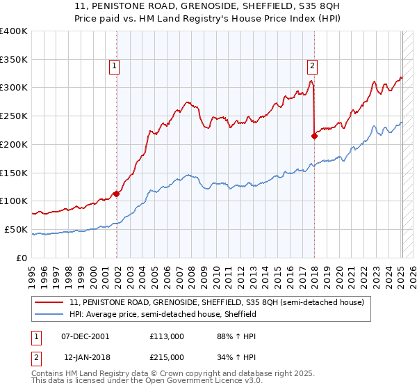 11, PENISTONE ROAD, GRENOSIDE, SHEFFIELD, S35 8QH: Price paid vs HM Land Registry's House Price Index