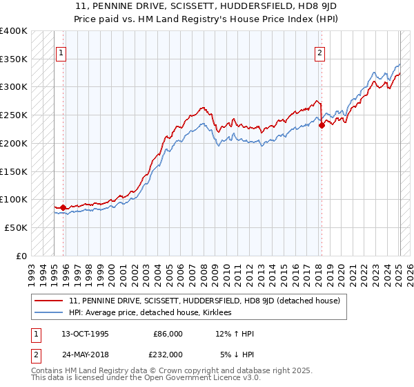 11, PENNINE DRIVE, SCISSETT, HUDDERSFIELD, HD8 9JD: Price paid vs HM Land Registry's House Price Index