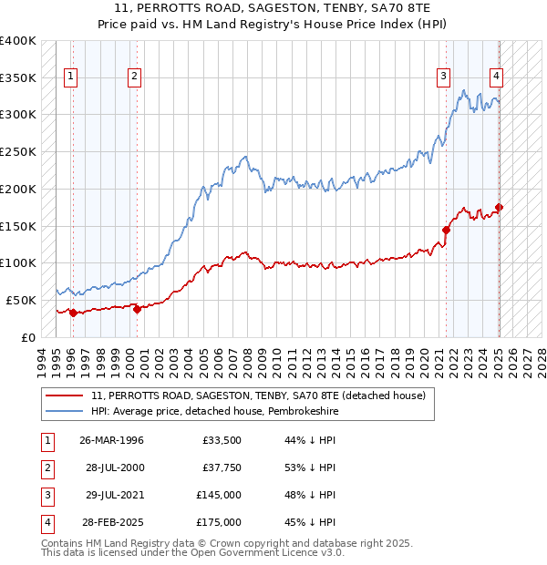 11, PERROTTS ROAD, SAGESTON, TENBY, SA70 8TE: Price paid vs HM Land Registry's House Price Index
