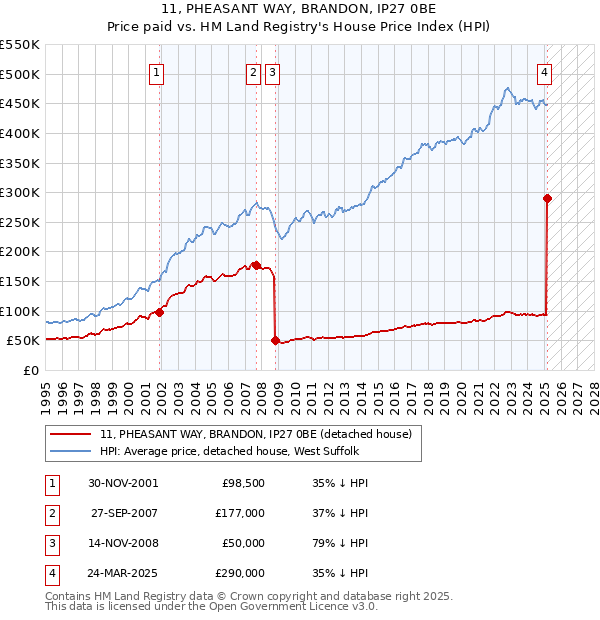 11, PHEASANT WAY, BRANDON, IP27 0BE: Price paid vs HM Land Registry's House Price Index