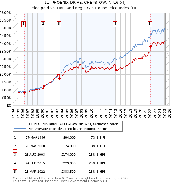 11, PHOENIX DRIVE, CHEPSTOW, NP16 5TJ: Price paid vs HM Land Registry's House Price Index
