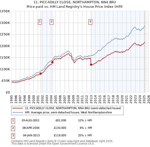 11, PICCADILLY CLOSE, NORTHAMPTON, NN4 8RU: Price paid vs HM Land Registry's House Price Index