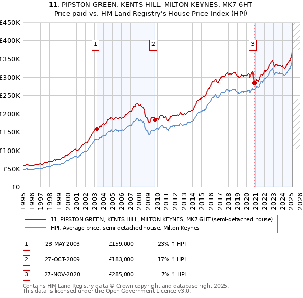 11, PIPSTON GREEN, KENTS HILL, MILTON KEYNES, MK7 6HT: Price paid vs HM Land Registry's House Price Index