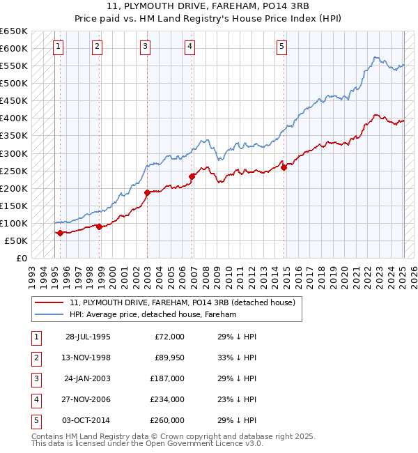 11, PLYMOUTH DRIVE, FAREHAM, PO14 3RB: Price paid vs HM Land Registry's House Price Index