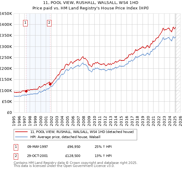 11, POOL VIEW, RUSHALL, WALSALL, WS4 1HD: Price paid vs HM Land Registry's House Price Index