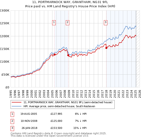 11, PORTMARNOCK WAY, GRANTHAM, NG31 9FL: Price paid vs HM Land Registry's House Price Index
