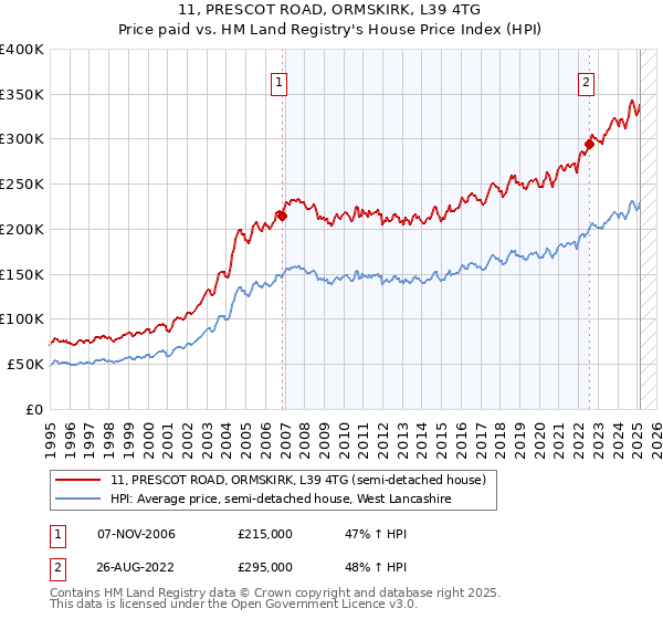 11, PRESCOT ROAD, ORMSKIRK, L39 4TG: Price paid vs HM Land Registry's House Price Index