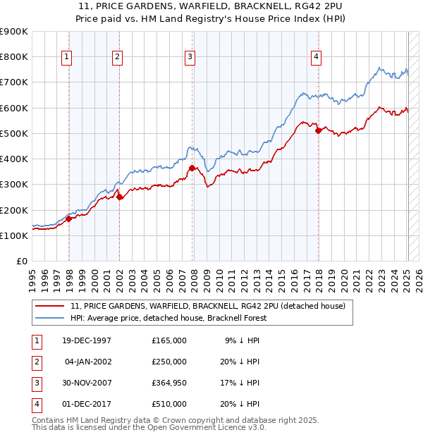 11, PRICE GARDENS, WARFIELD, BRACKNELL, RG42 2PU: Price paid vs HM Land Registry's House Price Index