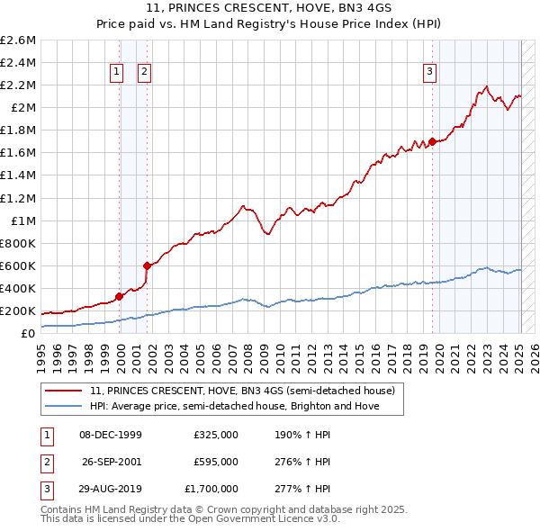 11, PRINCES CRESCENT, HOVE, BN3 4GS: Price paid vs HM Land Registry's House Price Index