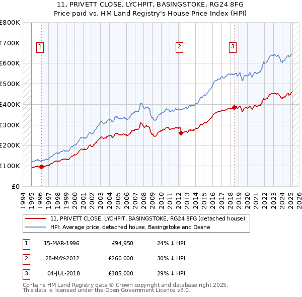 11, PRIVETT CLOSE, LYCHPIT, BASINGSTOKE, RG24 8FG: Price paid vs HM Land Registry's House Price Index