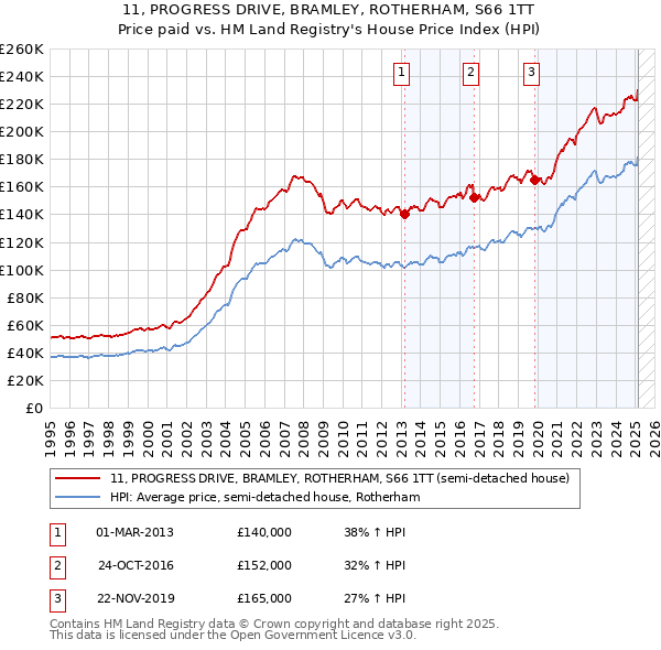 11, PROGRESS DRIVE, BRAMLEY, ROTHERHAM, S66 1TT: Price paid vs HM Land Registry's House Price Index