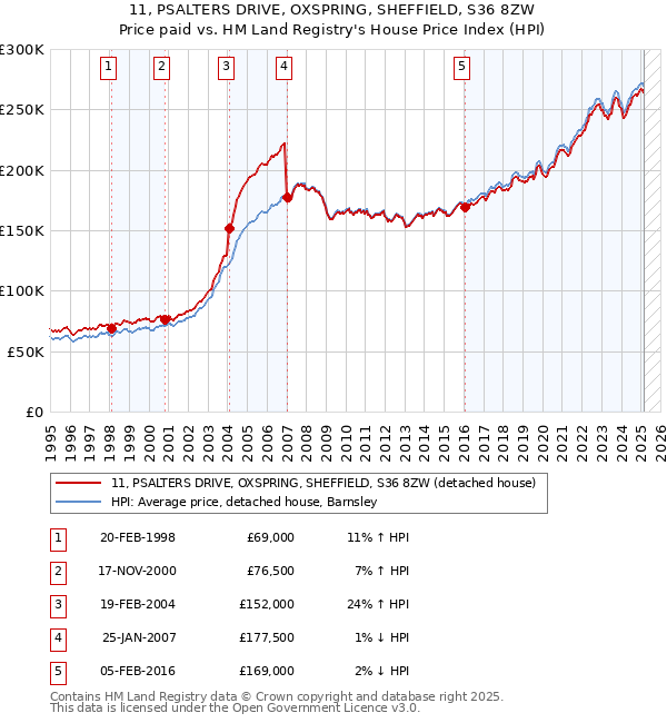 11, PSALTERS DRIVE, OXSPRING, SHEFFIELD, S36 8ZW: Price paid vs HM Land Registry's House Price Index