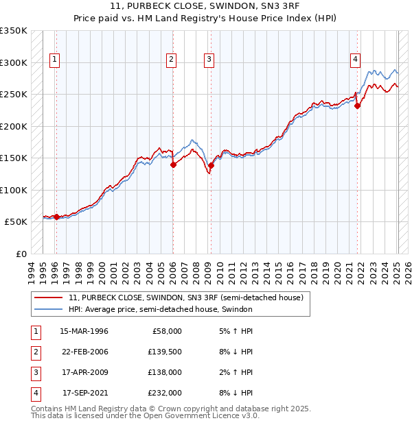 11, PURBECK CLOSE, SWINDON, SN3 3RF: Price paid vs HM Land Registry's House Price Index