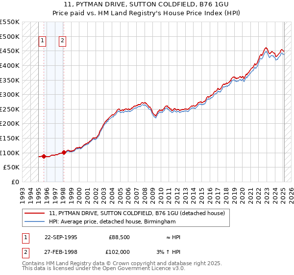 11, PYTMAN DRIVE, SUTTON COLDFIELD, B76 1GU: Price paid vs HM Land Registry's House Price Index