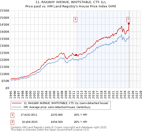 11, RAILWAY AVENUE, WHITSTABLE, CT5 1LL: Price paid vs HM Land Registry's House Price Index