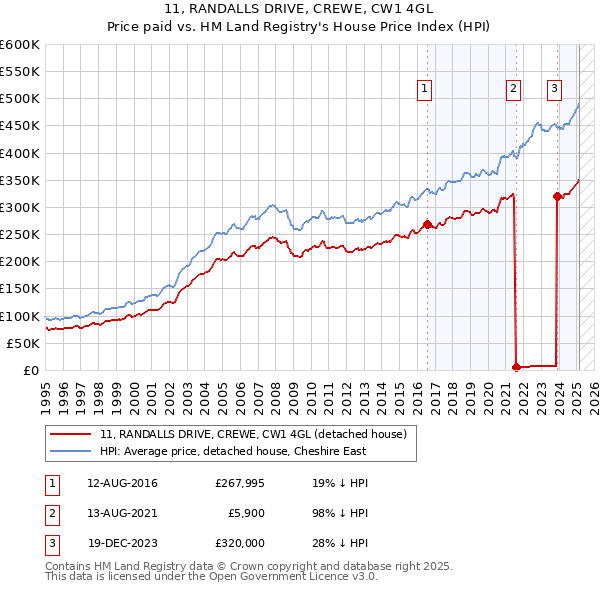 11, RANDALLS DRIVE, CREWE, CW1 4GL: Price paid vs HM Land Registry's House Price Index