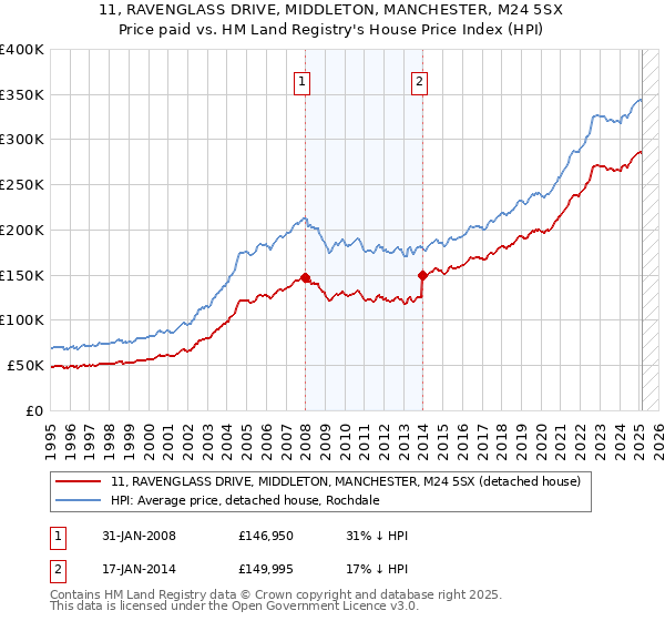 11, RAVENGLASS DRIVE, MIDDLETON, MANCHESTER, M24 5SX: Price paid vs HM Land Registry's House Price Index