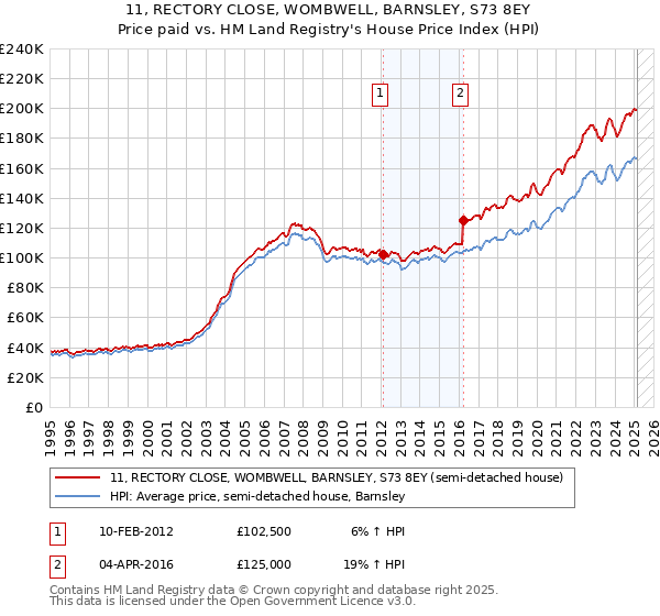 11, RECTORY CLOSE, WOMBWELL, BARNSLEY, S73 8EY: Price paid vs HM Land Registry's House Price Index