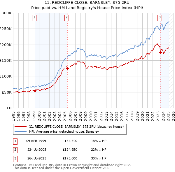 11, REDCLIFFE CLOSE, BARNSLEY, S75 2RU: Price paid vs HM Land Registry's House Price Index